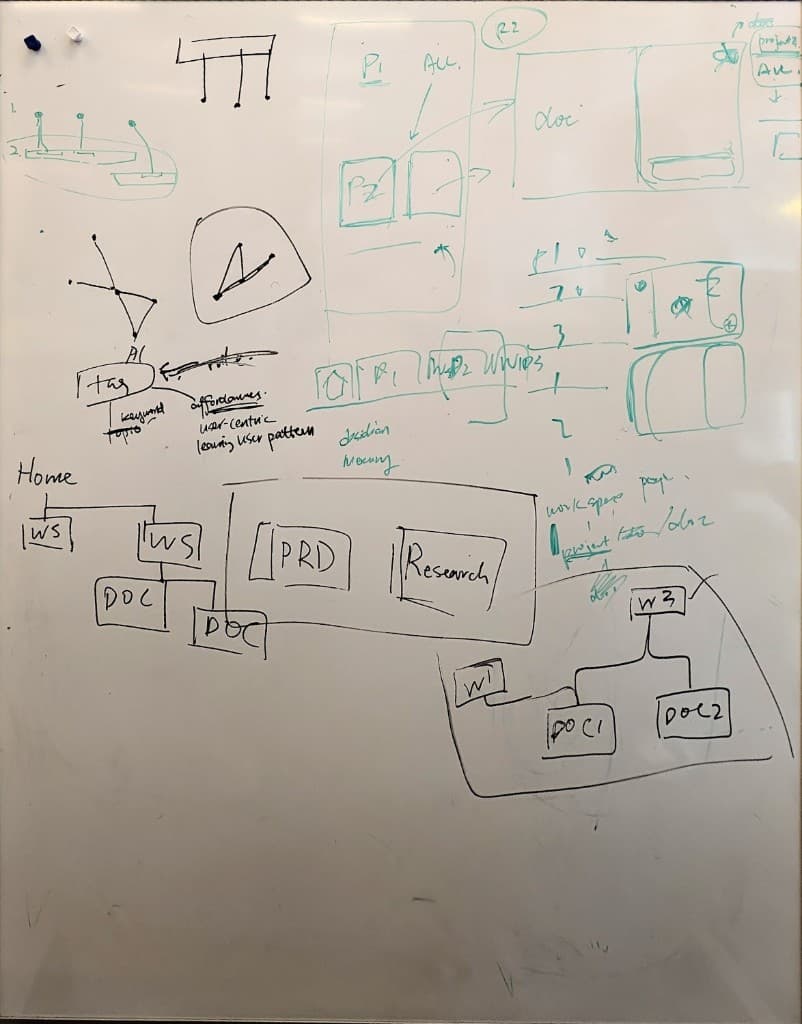 Whiteboard sketch — workspace navigation, tagging, and AI affordances