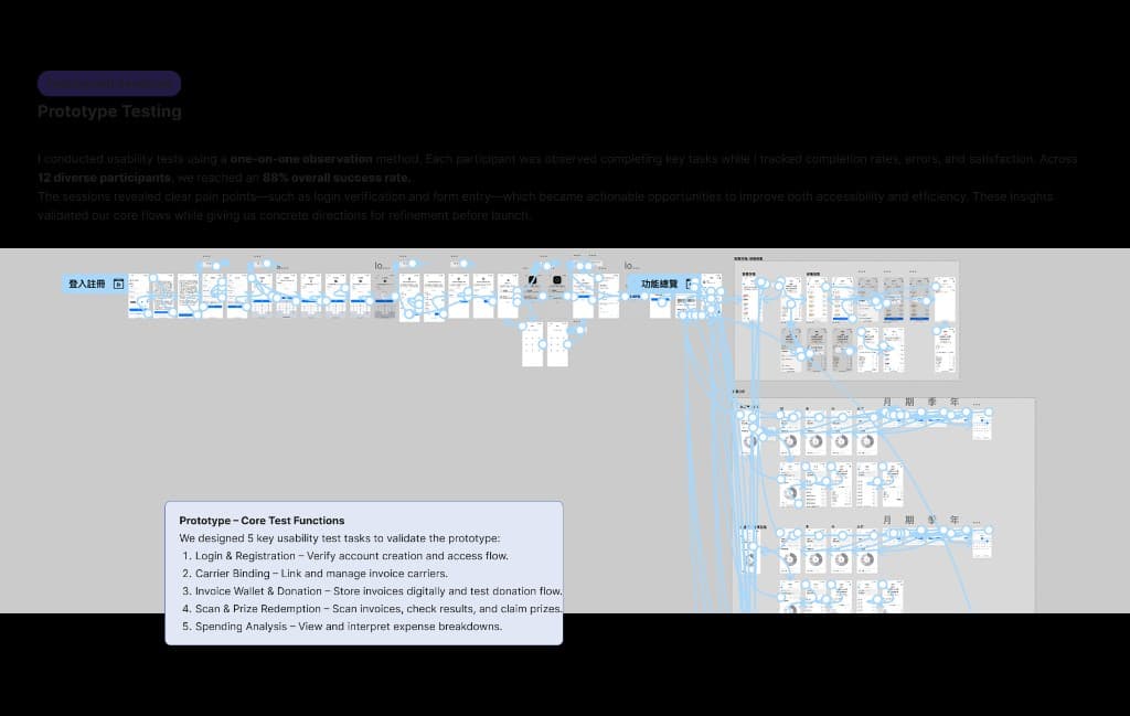 Prototype testing: core task map and flow coverage