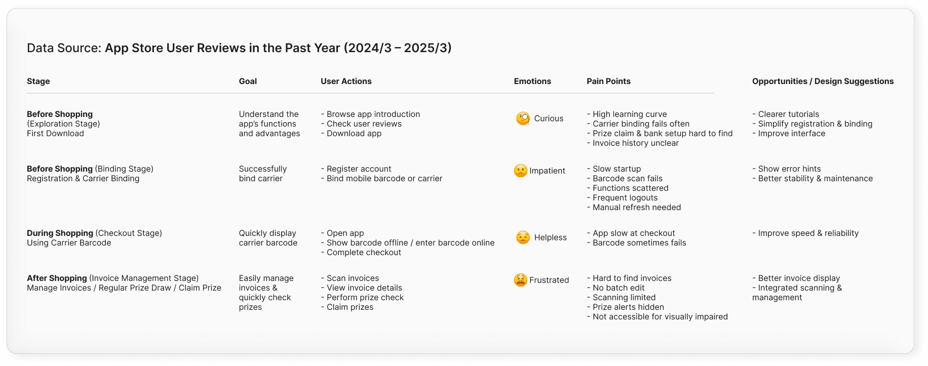 User journey map showing pain points and touchpoints