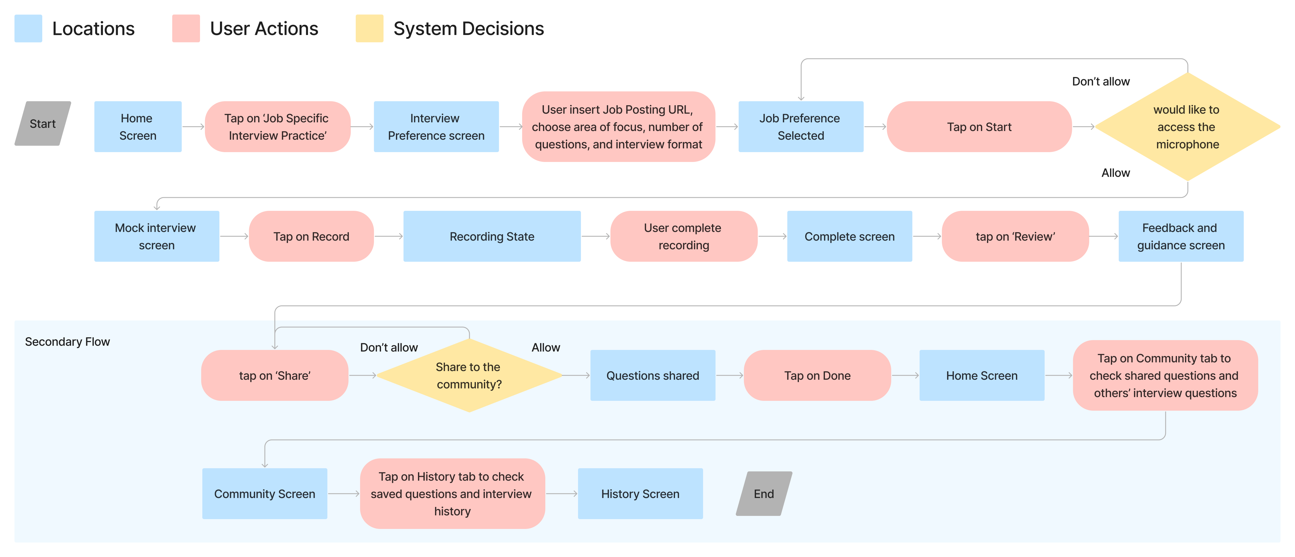 Task-Flow